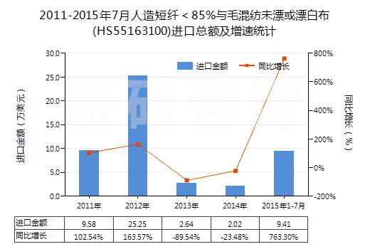 2011-2015年7月人造短纖＜85%與毛混紡未漂或漂白布(HS55163100)進(jìn)口總額及增速統(tǒng)計